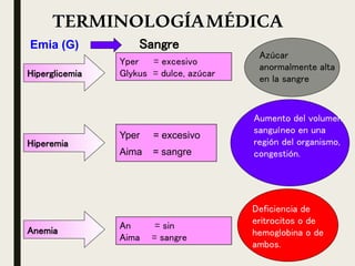 TERMINOLOGÍAMÉDICA
Emia (G) Sangre
Anemia
An = sin
Aima = sangre
Deficiencia de
eritrocitos o de
hemoglobina o de
ambos.
Hiperglicemia
Yper = excesivo
Glykus = dulce, azúcar
Azúcar
anormalmente alta
en la sangre
Hiperemia
Aumento del volumen
sanguíneo en una
región del organismo,
congestión.
Yper = excesivo
Aima = sangre
 