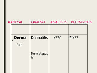 Derma
(G)
Piel
Dermatitis
Dermatopat
ia
???? ?????
RADICAL TERMINO ANALISIS DEFINICION
 