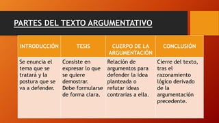 PARTES DEL TEXTO ARGUMENTATIVO
INTRODUCCIÓN TESIS CUERPO DE LA
ARGUMENTACIÓN
CONCLUSIÓN
Se enuncia el
tema que se
tratará y la
postura que se
va a defender.
Consiste en
expresar lo que
se quiere
demostrar.
Debe formularse
de forma clara.
Relación de
argumentos para
defender la idea
planteada o
refutar ideas
contrarias a ella.
Cierre del texto,
tras el
razonamiento
lógico derivado
de la
argumentación
precedente.
 