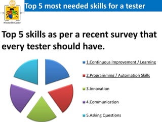 Top 5 skills as per a recent survey that
every tester should have.
Top 5 most needed skills for a tester
1.Continuous Improvement / Learning
2.Programming / Automation Skills
3.Innovation
4.Communication
5.Asking Questions
 