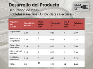 Requisitos
para
el éxito
Importancia
relativa
Idea A
Calific.
Punt
Puntuacion
A
Idea B
Calific.
Punt
Putuacion
B
Originalidad
0.20 3 0.60 4 0.80
Superior a la
competencia
0.25
3
0.75 3 0.75
Costo – Rec.
financieros
0.15 2 0.30 4 0.60
Interés para el
mercado
0.25 2 0.50 2 0.50
Facilidad de
producción
0.15 5 0.75 5 0.75
TOTAL 1.0
15
2.90 18 3.40
Bicicletas a gasolina (A), bicicletas electricas (B)
Desarrollo del Producto
Depuración de Ideas
 