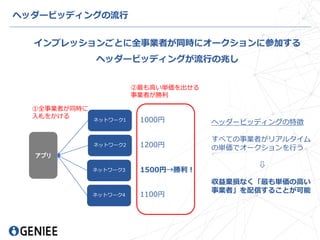 ヘッダービッディングの流行
インプレッションごとに全事業者が同時にオークションに参加する
ヘッダービッディングが流行の兆し
ネットワーク1
ネットワーク2
ネットワーク3
ネットワーク4
アプリ
①全事業者が同時に
入札をかける
1000円
1200円
1500円→勝利！
1100円
②最も高い単価を出せる
事業者が勝利
ヘッダービッディングの特徴
すべての事業者がリアルタイム
の単価でオークションを行う
⇩
収益棄損なく「最も単価の高い
事業者」を配信することが可能
 