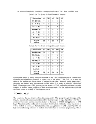 The International Journal of Multimedia & Its Applications (IJMA) Vol.5, No.6, December 2013
Table 1. The Test Results for Small Classes (10 students)
Value/Module

M1

M2

M3

M2

M3

80 – 100 (A)

7

6

6

6

5

75 – 79 (B+)

0

0

2

0

2

65 – 74 (B)

2

4

2

4

3

60 – 64 (C+)

1

0

0

0

0

55 – 59 (C)

0

0

0

0

0

40 – 54 (D)

0

0

0

0

0

0 – 39 (E)

0

0

0

0

0

SUM of
Student

10

10

10

10

10

Table 2. The Test Results for Large Classes (10 students)
Value/Module

M1

M2

M3

M4

M5

80 – 100 (A)

26

22

20

22

19

75 – 79 (B+)

2

6

7

6

6

65 – 74 (B)

2

2

3

2

5

60 – 64 (C+)

0

0

0

0

0

55 – 59 (C)

0

0

0

0

0

40 – 54 (D)

0

0

0

0

0

0 – 39 (E)

0

0

0

0

0

SUM of
Student

30

30

30

30

30

Based on the results of testing the application of CAL for Logic Algorithms course, either a small
class of test results (Table 1) as well as a large class of test results (Table 2), it can be seen that
most of the students are in the range of values 80-100 (A) . Although taught more than 5
meetings, but students were able to show the best results. It is aimed at achieving competence
Logic Algorithms courses. This suggests that the presence of CAL application modules, can assist
students in working on the problems of logic algorithms easily. So that students can obtain the
maximum results in the logic of the algorithm course.

3. CONCLUSION
The conclusion that can be drawn from this study are (1) After going through the stages of the
trial, the majority of students can understand the basic concepts of logic algorithms well. This is
evidenced by student learning outcomes that are in the range of 80-100. (2) Application of CAL
Logic Algorithm can be used as a tool or medium of instruction, both in the formal classroom, as
well as students at home. And the last conclusion is (3) Application of CAL Logic Algorithm can
help improve learning outcomes of students new to the field of computer programming. This is
22

 
