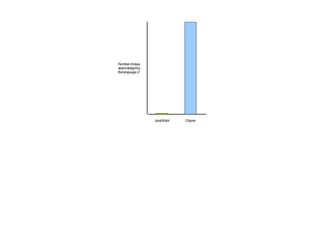 Numberofdays
spentdesigning
the language v1
JavaScript Clojure
 