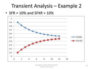Transient Analysis – Example 2
• SFR = 10% and SFXR = 10%




                Copyrights (c) 2011-2013 Pragmatic
                                                     20
                       Cohesion Consulting
 