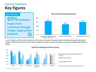 KEY INS IGHT
Key figures
©iVentures Consulting 2015
65%
50%
61%
0%
20%
40%
60%
80%
Inspirational images (campaign,
lifestyle, still life, etc.)
Editorial /tips section(s) Online magazine or blog
Main Content marketing activities
Content marketing activities by sector
65%of players
inspire their
customers through
images staging their
products
Luxury, Fashion, Perfumes & Cosmetics are the most active sectors using Content marketing through inspirational
images, Editorial/ tips section(s) and online magazine or blog to inspire and advise customers and generate traﬀic to
eShop.
57
* Other sectors: Electronics, Books, Toys, Design & Furniture
91%
86%
27%
40%
0%
65%
57%
33% 33%
75%
36%
50%
64% 62% 60%
55%
64% 61%
0%
20%
40%
60%
80%
100%
Fashion Luxury Multi-sector Perfumes &
cosmetics
Others* All sectors
Inspirational images (campaign, lifestyle, still
life etc.)
Editorial /tips section(s)
online magazine or blog
CONTENT MARKETING
 