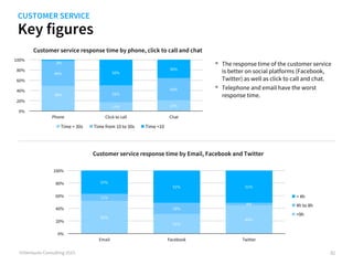 Key figures
©iVentures Consulting 2015
Customer service response time by Email, Facebook and Twitter
•  The response time of the customer service
is better on social platforms (Facebook,
Twitter) as well as click to call and chat.
•  Telephone and email have the worst
response time.
82
CUSTOMER SERVICE
Customer service response time by phone, click to call and chat
49%
17% 21%
49%
33%
43%
2%
50%
36%
0%
20%
40%
60%
80%
100%
Phone Click to call Chat
Time > 30s Time from 10 to 30s Time <10
52%
31%
45%
11%
18%
4%
37%
51% 51%
0%
20%
40%
60%
80%
100%
Email Facebook Twitter
< 4h
4h to 8h
>9h
 
