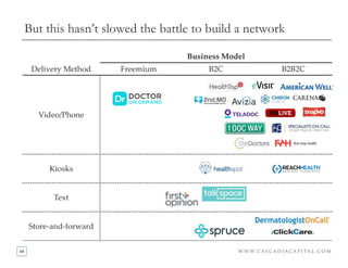44 | @chasedave
BUT THIS HASN’T SLOWED THE BATTLE TO BUILD A NETWORK
Business Model
Delivery Method Freemium B2C B2B2C
Video/Phone
Kiosks
Text
Store-and-forward
 