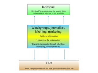 Watchgroups, journalists, labelling, marketing Collects information Interprets the information Presents the results through labelling, marketing, newsreports etc Fact What company does what and how, purchases from where,  etc Individual Decides if he wants to trust the source, if the information is relevant, if it is available 
