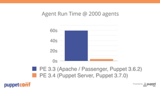 Presented by 
Agent Run Time @ 2000 agents 
60s 
40s 
20s 
0s 
PE 3.3 (Apache / Passenger, Puppet 3.6.2) 
PE 3.4 (Puppet Server, Puppet 3.7.0) 
 