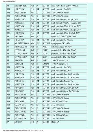 SMD Codebook Page 3 
34 MMBD1405 Nat A SOT23 dual ca Si diode 200V 100mA 
331 NDS331N Fch M SOT23 n-ch mosfet 1.3A 20V 
331 PZM3.3NB1 Phi C SOT346 3.3V 300mW zener 
332 PZM3.3NB2 Phi C SOT346 3.3V 300mW zener 
332 NDS332N Fch M SOT23 p-ch mosfet 0.4A, 1A pk, 20V 
335 NDS335N Fch M SOT23 n-ch mosfet 70 mA, 1.7A pk, 20V 
336 NDS336N Fch M SOT23 p-ch mosfet 0.27A, 1.2A pk, 20V 
337 NDS337N Fch M SOT23 n-ch mosfet 50 mA, 2.5A pk 20V 
338 NDS338N Fch M SOT23 p-ch mosfet 0.13A, 1.6Apk 20V 
34 2SC5007 Nec N npn RF fT 7GHz @3V 7mA 
340 FDV340P Fch M SOT23 p-ch mosfet 20V 70 mA 
35 MUN5335DW1 Mot DP SOT363 npn/pnp dtr 2k2+47k 
35 RB050LA-40 Roh I PMDT schottky diode 3A 40V 
35 DTA124XE Roh N EMT3 pnp dtr 22k+47k 50V 50mA 
35 DTA124XUA Roh N SC70 pnp dtr 22k+47k 50V 50mA 
35 DTA124XKA Roh N SC59 pnp dtr 22k+47k 50V 50mA 
35 EDZ13B Roh I EMD2 150mW zener 13V 
35 VDZ13B Roh I VMD2 150mW zener 13V 
351 NDS351N Fch M SOT23 n-ch mosfet 1.1A 30V 
352 NDS352N Fch M SOT23 p-ch mosfet 0.5A 20V 
355 NDS355N Fch M SOT23 n-ch mosfet 0.1A, 1.6A pk 30V 
356 NDS356N Fch M SOT23 p-ch mosfet 0.3A, 1.1A pk 20V 
357 NDS357N Fch M SOT23 n-ch mosfet 2.5Apk 30V 
358 NDS358N Fch M SOT23 p-ch mosfet 0.2A, 1.6A pk 30V 
358 FDN358N Fch M SOT23 p-ch mosfet 0.2A 1.6A pk 30V 
360 FDN360P Fch M SOT23 p-ch mosfet 80mA, 2a PK, 30V 
361 PZM3.6NB1 Phi C SOT346 3.6V 300mW Zener 
362 PZM3.3NB2 Phi C SOT346 3.6V 300mW Zener 
36V PZM36NB1 Phi C SOT346 36V 300mW Zener 
36Y BZV49-C36 Phi O SOT89 36V 1W zener 
391 PZM3.9NB1 Phi C SOT346 3.9V 300mW Zener 
392 PZM3.9NB2 Phi C SOT346 3.9V 300mW Zener 
39V PZM39NB1 Phi C SOT346 39V 300mW Zener 
39Y BZV49-C39 Phi O SOT89 39V 1W zener 
3A BC856A ITT N SOT23 BC556A 
http://www.marsport.org.uk/smd/smd3.htm (2 of 5)27/5/2007 18:18:50 
 
