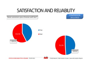 Next solution you choose will be?
SATISFACTION AND RELIABILITY
Free
57,4 %
COMPARISON
2012/2013
STATUS of WEB ANALYTICS in POLAND - STUDY 2013 © Ralf Haberich | Web Analytics Europa | www.web-analytics-blog.de
Paid57,4 %
2013
51,1%
2012
 