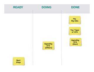 The
Big Idea
Two Types
of O/S
Upgrading
O/S
(Ours)Upgrading
O/S
(Others)
Next
Steps
DOING DONEREADY
 