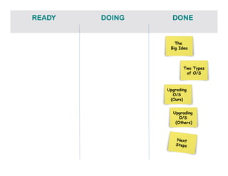 The
Big Idea
Two Types
of O/S
Upgrading
O/S
(Ours)
Upgrading
O/S
(Others)
DOING DONEREADY
 
