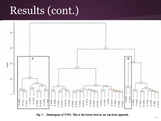 Results (cont.)
20
 
