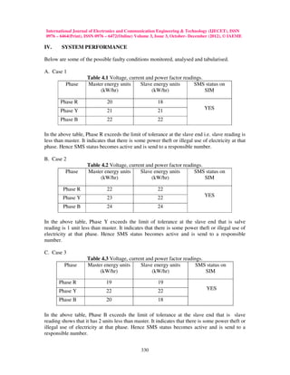 International Journal of Electronics and Communication Engineering & Technology (IJECET), ISSN
0976 – 6464(Print), ISSN 0976 – 6472(Online) Volume 3, Issue 3, October- December (2012), © IAEME

IV.     SYSTEM PERFORMANCE

Below are some of the possible faulty conditions monitored, analysed and tabularised.

A. Case 1
                     Table 4.1 Voltage, current and power factor readings.
          Phase      Master energy units     Slave energy units       SMS status on
                           (kW/hr)                (kW/hr)                  SIM

       Phase R                20                       18
       Phase Y                21                       21                     YES

       Phase B                22                       22

In the above table, Phase R exceeds the limit of tolerance at the slave end i.e. slave reading is
less than master. It indicates that there is some power theft or illegal use of electricity at that
phase. Hence SMS status becomes active and is send to a responsible number.

B. Case 2
                     Table 4.2 Voltage, current and power factor readings.
          Phase      Master energy units     Slave energy units       SMS status on
                           (kW/hr)                (kW/hr)                  SIM

         Phase R              22                       22
         Phase Y              23                       22                     YES

         Phase B              24                       24

In the above table, Phase Y exceeds the limit of tolerance at the slave end that is salve
reading is 1 unit less than master. It indicates that there is some power theft or illegal use of
electricity at that phase. Hence SMS status becomes active and is send to a responsible
number.

C. Case 3
                     Table 4.3 Voltage, current and power factor readings.
         Phase       Master energy units     Slave energy units       SMS status on
                          (kW/hr)                 (kW/hr)                  SIM

       Phase R                19                       19
       Phase Y                22                       22                      YES

       Phase B                20                       18

In the above table, Phase B exceeds the limit of tolerance at the slave end that is slave
reading shows that it has 2 units less than master. It indicates that there is some power theft or
illegal use of electricity at that phase. Hence SMS status becomes active and is send to a
responsible number.


                                               330
 