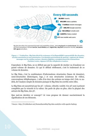 Digitalisation et Big Data : Impacts sur les Ressources Humaines de l’entreprise
Audrey WOZNIAK – 2015/2016
10
Figure 1 : 6 Traduction : Big Data décrit la croissance et la disponibilité exponentielle des données,
à la fois structurées et non structurées. Ces données proviennent de partout : capteurs de climat,
messages sur les médias sociaux, données digitales, enregistrement des transactions
d’achats/ventes, signaux GPS des téléphones et autres.
Cependant, le Big Data, ne se définit pas par la capacité de stocker ou d’analyser un
grand volume de données. Ce qui le définit réellement, c’est le traitement de ce
volume de données.
Le Big Data, c’est la combinaison d’informations structurées (bases de données),
semi-structurées (historiques, logs…) et non structurées (contenus de vidéos,
conversations téléphoniques…) afin d’en tirer des actions en temps réel. Cela va au-
delà, de l’analyse simple de données puisque le Big Data les corrèle entre elles.
Le Big Data est caractérisé par les 3V : volume, vélocité, variété. Ces 3V sont à présent
complétés par la véracité et la valeur. On parle de plus en plus, chez la plupart des
acteurs du Big Data, des 5V.
Que met-on derrière ce concept ? Je vous propose de donner succinctement la
signification de ces éléments.
6 Source : http://fr.slideshare.net/SumanSaurabh9/big-data-analytics-with-apache-hadoop
 