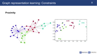8
Graph representation learning: Constraints
Proximity
 