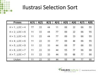 EDUCATION FOR A BETTER LIFE
Ilustrasi Selection Sort
 