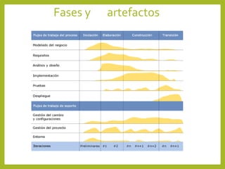 Fases y artefactos
 
