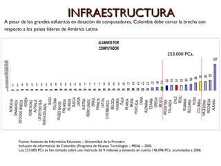 Fuente: Instituto de Informática Educativa – Universidad de la Frontera Inclusión de información de Colombia (Programa de Nuevas Tecnologías – MEN) – 2005 Los 253.000 PCs se han tomado sobre una matrícula de 9 millones y teniendo en cuenta 196.096 PCs. acumulados a 2006 A pesar de los grandes esfuerzos en dotación de computadores, Colombia debe cerrar la brecha con respecto a los países líderes de América Latina. INFRAESTRUCTURA 253.000 PCs . 