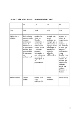 3
2. EVOLUCIÓN DE LA WEB Y CUADRO COMPARATIVO:
1.0 2.0 3.0 4.0
Año 1990 2004 2010 2016
Definición u
objetivo
fue la primera
y solo se podía
consumir
contenido,se
trataba de
información a
la que se podía
acceder, pero
sin posibilidad
de interactuar,
era
unidireccional
contiene los
foros, los
blogs,los
comentarios y
despues las
redes sociales
además la web
2.0 permite
compartir
información y
aquí estamos de
momento la
mayor parte de
los
consumidores
se asocia a la a
la web
semántica, un
concepto que se
refiere al uso de
lenguaje en red.
por Ejemplo:la
búsqueda de
contenido
utilizando
palabras clave.
se centra en
ofrecer un
comportamien
to más
inteligente y
más predictivo
de modo que
podamos,
confirmacione
s o una
llamada, poner
en marcha un
conjunto de
acciones que
tendrá como
resultando
aquello que
pedimos,
deseamos, o
decimos.
Otros nombres (Internet
básica)
(La red social /
le de
colaboración)
(La red
semántica)
(La red móvil)
 