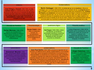 vitalismo.
José Ortega y Gasset (1883-1955), la vida,
realidad radical, la realidad de las cosas y del yo
se da en la vida como en un momento de ella el ser
humano se hace cargo de su propia mismidad, no
hay realidad alguna que le sea trascendente. El
raciovitalismo o razón vital: conocimiento
arraigado en la vida.
Existencialismo
Martin Heidegger (1889-1976), el olvida del ser en la metafísica: diferencia
ontológica, por ir en busca del trascendente se ha olvidado del ser. La pregunta por el
ser: el Dasein o ser hi el hombre es el único de los entes que comprende al ser. Análisis
del Dasein y su existencia: es le punto de partida para llegar a resolver el problema del
hombre en general (ser –en- el- mundo, ser- con- los- otros, ser -para -la muerte). A
existencia humana: la inauténtica (la que se pretende rehuir su trágico destino) y la
autentica (se busca el sentido de ser de los entes ) Dasein como desvanecimiento del ser:
es el ser quien va a iluminar la verdad quien determina la autenticidad de la vida.
Filosofía analítica
Ludwig Wittgenstein (1889-19519),
demostrar que la consideración de una
persona en cuanto ser humano es
superior a cualquier otro.
Proposiciones atomistas forman
entidades, relación directa entre el
lenguaje y la realidad.
positivismo lógico
Karl Popper (1902-1994), criterio
de falsacion en donde los
enunciados científicos o empíricos
han de ser susceptibles de ser
falseados es decir de poder
encontrar su refutación.
Fenomenología.
Xavier Zubiri (1898-
1983), la intelección
humana es
formalmente la
actualización de lo real
en la inteligencia se
siente.
Escuela de Frankfurt
Herber Marcuse (1898-1979),
siendo una sociedad de la
abundancia el hombre se educe a
mero interés económico, y a la
simple igualdad. El hombre
unidimensional.
personalismo
Emmanuel Mounier (1905-
1950), pensamiento abierto, situado y
combatiente, la persona entendida
como movimiento de personalización,
como un universo integrado por
diferentes dimensiones
interrelacionadas.
existencialismo.
Jean Paul Sartre (1905-1980), proclama la dignidad del ser
humano y la defensa de los valores, existencialismo: el sin-sentido
de la vida: nueva concepción de fenómeno, la conciencia es la
intencionalidad, la conciencia en si misma no es nada, la filosofía
consiste en expulsar las cosas de la conciencia y restablecer la
autentica relación de esta con el mundo. Todo fenómeno o ser, es:
«ser-en-si» el fenómeno es la manifestación del ser. «ser-para-si»
la conciencia, pretende inútilmente alcanzar el «ser-en-si», su
existencialismo es un absurdo, solo hay un trágico destino la
muerte.
Escuela de Frankfurt
Jürgen Habermas (1929),
se opone a la razón instrumental
y propone la razón
comunicativa, comunicación
lingüística, comunicativos,
constatativos, actos veritativos,
actos regulativos, importancia
del lenguaje.
 