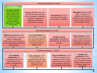san Agustín, 354-430
(relaciones entre fe y
razón, conocimiento y
verdad, existencia de
Dios, Dios creador del
mundo pero no del mal
moral, concepción
agustina del hombre,
ética agustina, la filosofía
de la historia)
Filosofía escolástica (s. IX-XVI)
Alcuino de York (735-804 ),
disciplinas de las artes libre
trivium (gramática, dialéctica,
y retorica), Quadrivium
(aritmética, geometría,
astronomía y música)
Juan Escoto (810-877),
pensamiento filosófico
emanantista y panteísta,
Berengario de tour (998-
1088), considera a la
dialéctica el criterio por
excelencia de la verdad, ya
que es la razón la que nos
hace imagen de Dios.
Filosofía escolástica (s. IX-XVI)
Pedro Damiano (1007-
1072), primacía de la fe
ataca el saber racional, al
calificarlos de terrestre,
animalístico y satánico
Problema de los
universales, defienden la
identidad del universal con
la cosa.
Los nominalistas, los
universales no son reales
sino que están después
de todas las cosas, que
de ninguna manera
existen antes.
Pedro Abelardo (1079-
1142), solo las cosas
individuales tiene ser real,
géneros y especies no son
cosas no puede ser
predicada de otra.
Filosofía escolástica (s. IX-XVI)
Los realistas
moderados, los
universales existen con
fundamento en las
cosas «universales en
la cosa»
Gilbert de la Porrée (1076-
1154), los géneros y especies
existen multiplicados
solamente en los individuos y
que el entendimiento extrae la
razón común.
Juan de Salisbury (1110-
1180), los géneros y las
especies no son cosas,
sino la forma de la mente
que se atrae y unifica en
los conceptos universales.
Anselmo de
Canterbury (1033-
1109), la primacía de la
fe, no se puede tener la
idea de Dios sin admitir
al mismo tiempo su
existencia.
Patrística.
 