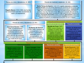 Periodo de madurez y esplendor (S. XIII)
Santo Tomas de Aquino (1225-1274), espíritu sistemático y ordenado,
relación fe-razón «son dos fuentes diferentes pero armónicas del ser humano, hay
verdades exclusivas de la fe y verdades exclusivas de la razón>>, existencia de
Dios, Dios no es evidente por si mismo pero se puede conocer y demostrar a
posteriori, cinco vías 1ra motor inmóvil. 2da causa in-causada, 3ra partir de los
seres contingentes, 4ta grados de perfección, 5ta a partir del orden existente en el
universo. Concepción del hombre cuerpo y sustancia, Ética tomista el bien como
fin ultimo y felicidad de toda la conducta humana, la política monarquía forma mas
perfecta de gobierno y la independencia del poder civil con lo religioso.
Rogelio Bacon (1214-1294), las fuentes
de conocimiento son tres: la autoridad, la
razón y la experiencia.
Periodo de crisis y decadencia (S. XIV)
Periodo de crisis y decadencia (S. XIV)
Juan Duns Escoto (1266-
1308), el entendimiento
conoce directamente las
realidades individuales,
separa excesivamente la
razón de la fe, las verdades
de la fe no son demostrables
por medio de la razón
Guillermo de Ockham
(1295-1349), considera el
universal como mero
nombre o nominalismo,
entendido como un
conceptualismo, por
reducirse a conceptos
Erasmo de Rotterdam
(1466-1536), se
caracteriza por su sátira
y critica de la
decadencia moral del
mundo, y en especial
de la iglesia.
Filosofía del Renacimiento y Moderna (S. XV-XVIII)
Filosofía de la naturaleza.
Nicolás de Cusa (1401-
1464), mezcla lo filosófico, lo
teológico y lo místico, Dios
desciende a todos los seres
creados, a la manera
platónica. La persona
reconoce sus limites y vive en
un estado de ignorancia sabia
porque sabe la limitación que
tiene el ser mismo.
Filosofía humanista.
Filosofía del Renacimiento y Moderna (S. XV-XVIII)
Teóricos de la política.
Nicolás Maquiavelo (1469-
1527), propone un republica
autoritaria. «el príncipe tiene
el poder sobre todo y puede
permitírselo todo ya que su
finalidad es conseguir el
orden y la paz» el fin justifica
los medios.
Revolución científica.
Nicolás Copérnico (1473-1543),
se fundamenta en el
heliocentrismo, el universo es
infinito, las orbitas son circulares,
la esfera mas exterior del
universo es la esfera de las
estrellas fijas.
Ulrico Zuinglio (1484-
1531), toda verdad que ha
sido dicho sale de la boca de
Dios, no sólo de Cristo, sino
también la de platón, Seneca
y otros mas. «teísmo
universalista»
Reforma protestante
Martin Lutero (1483-
1546), doctrina de la
justificación, denuncio la
inmoralidad de la iglesia
Romana y la falsificación
del evangelio.
 
