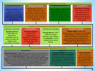 Filosofía del Renacimiento y Moderna (S. XV-XVIII)
Contrarreforma.
Francisco de Vitoria
(1483-1546), principios
importantes para el
desarrollo del futuro
desarrollo del derecho
internacional, libertad
de los indios.
Reforma protestante
Juan Calvino (1509-1564),
imposibilidad de entender la
doctrina del evangelio sin el viejo
Testamento, del que extrae la
concepción religiosa de un Dios,
con absoluta sabiduría y poder
frente a la nada del hombre.
Revolución científica.
Tycho Brache (1546-1601), no
acepto el heliocentrismo de
Copérnico y propuso un sistema
intermedio en el cual la tierra era
el centro del universo y el sol y la
luna giraban entorna a ella, pero
el resto de los planetas lo hacia
entorno al sol.
Filosofía de la naturaleza
Giordano Bruno
(1548-1600), su
doctrina se
caracteriza por el
amor a la vida y la
religión de la
naturaleza divinizada
Contrarreforma.
Francisco Suarez
(1548-1617),
disputaciones
metafísicas, sistema de
filosofía escolástica
fundamentalmente
tomista.
Filosofía del Renacimiento y Moderna (S. XV-XVIII)
Filosofía de la naturaleza
Francis Bacon (1561-
1626), la «nueva
ciencia» y los «ídolos»,
la «intuición», como
método de la nueva
ciencia.
Revolución científica.
Galileo Galilei (1564-1642),
heliocentrismo, principio de inercia. Cuatro
movimientos, movimiento uniforme,
uniforme acelerado, movimiento de los
proyectiles movimiento del péndulo.
Método hipotético-deductivo que tiene
tres fases: resolución o intuición,
composición, confirmación experimental.
Filosofía humanista.
Juan Luis Vives (1492-
1540), une el espíritu
renacentista con el espíritu
cristiano, pone una mayor
observación de la naturaleza
de si mismo y de los datos
experimentales.
Filosofía del Renacimiento y Moderna (S. XV-XVIII)
Revolución científica.
Johannes Kepler
(1571-1630), los
planetas se mueven
según leyes geométricas
sencilla. Movimiento
planetario tres leyes:
ley de las órbitas, ley de
las áreas, ley de las
revoluciones.
Empirismo.
Thomas Hobbes (1588-1679),
empirismo y sensismo materialista
«sustancia y cuerpo son una misma
cosa, solamente existen los cuerpos en
sus movimientos», absolutismo del
poder del Estado «todo cuerpo tiene
como tendencia decisiva la conservación
de sí mismo, el hombre se halla sometido
a ella como cuerpo que es.
Racionalismo.
René Descartes (1596-1650), necesidad de buscar una filosofía única y
verdadera. El punto de partida es la duda. Su finalidad es llegar a encontrar la
verdad. Las reglas del método: la evidencia, análisis o división, síntesis,
enumeración y revisión. (Ideas innatas / sustancias cartesianas «Pienso, luego
existo» primera evidencia, es imposible dudar que estoy dudando. Dios: segunda
evidencia de lo único que tengo certeza es que soy un ser pensante, la idea de
infinito es puesta por alguien que es infinito. Mundo corpóreo solo se tiene
certeza del mundo corpóreo facultad imaginativa que proviene de Dios),
concepción del hombre «Res Cogitans» y «Res Extensa»
 