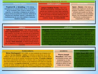 Filosofía del Renacimiento y Moderna (S. XIX-XX)
SOCIALISMO
Saint – Simón (1760-1825), la
historia esta regida por una ley del
progreso, necesario y continuo, los
hombres solo pueden ser felices
cuando satisfacen sus necesidades
físicas y sus necesidades morales.
Eliminando la arbitrariedad, la
incapacidad y la intriga.
Idealismo subjetivo
Johann Gottlieb Fichte (1762-1814),
filosofía trascendental, la filosofía como una
ciencia que mantiene el orden lógico partiendo
de una proposición fundamental (representación
del de las cosas) la filosofía dialéctica Yo se
conoce y conoce a su naturaleza actividad auto
creadora; no-yo; yo trascendental.
Idealismo objetivo.
Friedrich W. J. Schelling ( 1775-1854)la
naturaleza en su conjunto tiene un fin, la realización
del yo consiente y libre. Entre lo «físico» y el
«espíritu», la naturaleza «inteligencia en devenir»
produce formas de perfección creciente. Defiende la
filosofía de la identidad: espíritu y naturaleza son
manifestaciones de una única realidad, el absoluto.
Idealismo objetivo.
vitalismo
Arthur Schopenhauer (1788-1860), el mundo
como «representación», el mundo en cuanto conocido
por nosotros, no es real, sino mas bien es un fenómeno
que no es imposible d conocer por el entendimiento y la
razón, el mundo como «voluntad», la esencia de
nuestro ser es la voluntad, la inmersión en lo más hondo
de nosotros mismos nos permite descubrir que somos
voluntad. Visión pesimista, la historia avanza hacia el
mal, la desgracia y el infortunio, la esencia del mundo es
insaciable.
positivismo
Augusto Comte (1798-1857), padre del positivismo, los tres estados: teológico
o ficticio: la humanidad busca explicación de los fenómenos de la naturaleza en
agentes sobrenaturales, personificados como dioses (fetichismo, politeísmo,
monoteísmo cada uno superación del anterior. Estado metafísico o abstracto: en la
teoría del conocimiento, la imaginación es sustituida por un proceso deductivo que
tiene como base la abstracción. El estado positivo o científico: se llega una vez
superado los anteriores, el hombre supera todo saber de lo absoluto para atenderse
estrictamente a los hechos. Sociología y otras ciencias: ciencia de los fenómenos
sociales, los hechos sociales son los mas elevados en los fenómenos naturales.
religión: la razón debe ponerse al servicio del sentimiento religioso
socialismo
Pierre-Joseph
Proudhon (1809-1865),
la propiedad privada, esta
propiedad es un robo
porque el capitalista no
entrega al obrero el valor
integro de su trabajo,
positivismo
John Stuart Mill (1806-
1873), lógica basada en el
silogismo aristotélico, el
método inductivo como medio
de conocimiento, todos lo
conocimientos se adquieren
por medio de la observación y
la experiencia. La felicidad es
el fin de todos los fines
Existencialismo.
Sören Kierkegaard (1813-1855), el único existente es el interés en el
genera, los tres estadios: estético, el individuo se deja llevar por la vida
estética, esto es lo sensoria, estado ético: la moral se coloca en primer plano,
sometimiento de la vida al carácter incondicional del deber. El estadio religioso:
la máxima autenticidad existencial el individuo ante su singularidad única ante
Dios toda existencia siempre supone ya esa existencia como base de cualquier
prueba racional. La angustia existencial: la existencia no pertenece hecha de
una vez por todas; tampoco es algo que obedezca a esquemas nítidos prefijados
de ahí la presencia de la angustia como una tonalidad básica de la existencia.
 