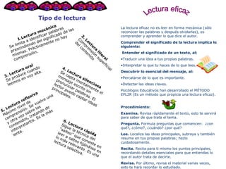Tipo de lectura   1.Lectura mecánica Se limita a identificar palabras prescindiendo del significado de las mismas. Prácticamente no hay comprensión.  2. Lectura literal Comprensión superficial del contenido   3. Lectura oral Se produce cuando leemos en voz alta.  4. Lectura silenciosa Se capta mentalmente el mensaje escrito sin pronunciar palabras. El lector puede captar ideas principales.  5. Lectura reflexiva Máximo nivel de comprensión. Se vuelve una y otra vez sobre los contenidos, tratando de interpretarlos. Es la más lenta.  6. Lectura rápida Sigue la técnica del “salteo” que consiste en leer a saltos fijándose en lo más relevante. Es una lectura selectiva.  La lectura eficaz no es leer en forma mecánica (sólo reconocer las palabras y después olvidarlas), es comprender y aprender lo que dice el autor.  Comprender el significado de la lectura implica lo siguiente:    Entender el significado de un texto, al:  Traducir una idea a tus propias palabras.  Interpretar lo que tu haces de lo que lees.  Descubrir lo esencial del mensaje, al:  Percatarse de lo que es importante.  Detectar las ideas claves.  Psicólogos Educativos han desarrollado el MÉTODO EPL2R (Es un método que propicia una lectura eficaz).    Procedimiento:  Examina.  Revisa rápidamente el texto, esto te servirá para saber de que trata el tema.  Pregunta.  Formula preguntas que comiencen:  ¿con qué?, ¿cómo?, ¿cuándo? ¿por qué?  Lee.  Localiza las ideas principales, subraya y también resume en tus propias palabras; hazlo cuidadosamente.  Recita.  Recita para ti mismo los puntos principales, recordando detalles esenciales para que entiendas lo que el autor trata de decirte.  Revisa.  Por último, revisa el material varias veces, esto te hará recordar lo estudiado.  Lectura eficaz 