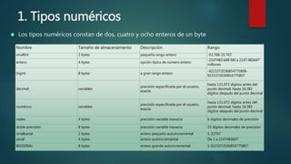1. Tipos numéricos 
 Los tipos numéricos constan de dos, cuatro y ocho enteros de un byte 
Nombre Tamaño de almacenamiento Descripción Rango 
smallint 2 bytes pequeña rango entero -32,768-32.767 
entero 4 bytes opción típica de número entero 
-2147483.648 Mil a 2147.483647 
millones 
bigint 8 bytes a gran rango entero 
-9223372036854775808- 
9223372036854775807 
decimal variables 
precisión especificada por el usuario, 
exacta 
hasta 131.072 dígitos antes del 
punto decimal; hasta 16.383 
dígitos después del punto decimal 
numérico variables 
precisión especificada por el usuario, 
exacta 
hasta 131.072 dígitos antes del 
punto decimal; hasta 16.383 
dígitos después del punto decimal 
reales 4 bytes precisión variable inexacta 6 dígitos decimales de precisión 
doble precisión 8 bytes precisión variable inexacta 15 dígitos decimales de precisión 
smallserial 2 bytes entero pequeño autoincremental 1-32767 
serial 4 bytes entero autoincremental De 1 a 2147483647 
BIGSERIAL 8 bytes entero grande autoincremental 1-9223372036854775807 
 