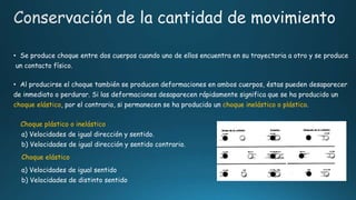 • Se produce choque entre dos cuerpos cuando uno de ellos encuentra en su trayectoria a otro y se produce
un contacto físico.
• Al producirse el choque también se producen deformaciones en ambos cuerpos, éstas pueden desaparecer
de inmediato o perdurar. Si las deformaciones desaparecen rápidamente significa que se ha producido un
choque elástico, por el contrario, si permanecen se ha producido un choque inelástico o plástico.
Choque plástico o inelástico
a) Velocidades de igual dirección y sentido.
b) Velocidades de igual dirección y sentido contrario.
Choque elástico
a) Velocidades de igual sentido
b) Velocidades de distinto sentido
 