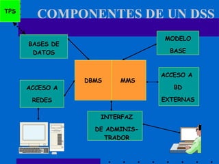 COMPONENTES DE UN DSS BASES DE DATOS DBMS MMS ACCESO A REDES INTERFAZ DE ADMINIS-TRADOR ACCESO A  BD EXTERNAS MODELO BASE TPS 