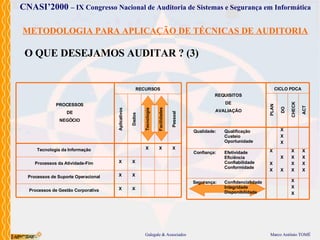 METODOLOGIA PARA APLICAÇÃO DE TÉCNICAS DE AUDITORIA O QUE DESEJAMOS AUDITAR ? (3) PROCESSOS DE NEGÓCIO Tecnologia da Informação Processos de Suporte Operacional Processos de Gestão Corporativa Processos da Atividade-Fim RECURSOS Tecnologia Facilidades Pessoal Dados Aplicativos X X X X X X X X X CICLO PDCA CHECK ACT DO PLAN REQUISITOS DE AVALIAÇÃO Qualidade: Qualificação Custeio Oportunidade Confiança: Efetividade Eficiência Confiabilidade Conformidade Segurança: Confidencialidade Integridade Disponibilidade X X X X X X X X X X X X X X X X X X X 