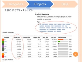 PROJECTS - OHLOH
Source: ohloh.net
Categories Projects Data
9
 