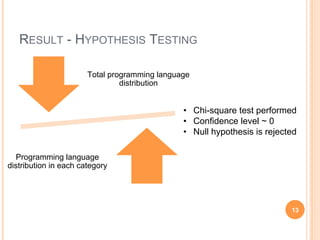 RESULT - HYPOTHESIS TESTING
Total programming language
distribution
Programming language
distribution in each category
•  Chi-square test performed
•  Confidence level ~ 0
•  Null hypothesis is rejected
13
 