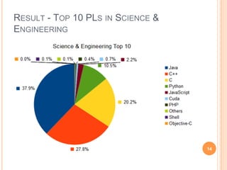 RESULT - TOP 10 PLS IN SCIENCE &
ENGINEERING
14
 