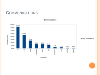 COMMUNICATIONS
 