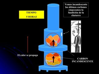 CARBON INCANDESCENTE El calor se propaga Vemos incandescente los últimos carbones empezamos la fundición de la chatarra TIEMPO  5 HORAS 