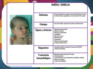 RUBÉOLA (RUBELLA)


                                                                                           infección adquirida en cualquier momento del embarazo. El riesgo
                                                                        Definición         de malformaciones congénitas ocurre solo hasta las 16 semanas.




                                                                                           virus de la rubéola presente en la madre, este afecta al feto
                                                                         Etiología
                                                                                           -Hipoacusia neurosensorial
                                                                     Signos y síntomas     -defectos cardiacos
                                                                                           -Retraso en el desarrollo
                                                                                           -Irritabilidad
                                                                                           -Bajo peso al nacer
                                                                                           -Retardo mental
                                                                                           -Convulsiones
                                                                                           -Cabeza de tamaño pequeño
                                                                                           -Erupción cutánea al nacer


                                                                                           -potenciales auditivos evocados de tronco cerebral (PEA)
                                                                        Diagnostico        -emisiones otacústicas


                                                                                           Detección temprana antes de los 3 meses
                                                                        Tratamiento        -abordaje oportuno
                                                                      fonoaudiológico      -a partir del primer año, tratamiento con audífonos o implante
                                                                                           coclear si lo requiere
                                                                                           -terapia fonoaudiológica


Tomado de: http://www.monografias.com/trabajos13/rubeo/rubeo.shtml
 