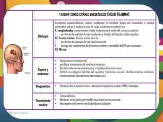 TRAUMATISMOS CRÁNEO ENCEFÁLICOS (HEAD TRAUMA)

                                                    Accidentes automovilísticos, caídas, accidentes en bicicleta, lesión por convulsión a estados
                                                    postictales, peleas o asaltos armas de fuego accidentes ecuestres etc.
                                                    A. Longitudinales: comprometen el oído medio hasta el techo del conducto auditivo.
                                                    1.    pérdida de la audición de tipo conductiva y fístulas del líquido cefalorraquídeo.
                                       Etiología    A2. Transversales: Afectan el oído interno
                                                    1.    pérdida de la audición de tipo neurosensorial
                                                    2. vértigo por compromiso de las ramas coclear y vestibular del VIII par craneano.
                                                    A3. Mixtas:


                                                    •   Hipoacusia neurosensorial.
                                                    •   pérdida o disminución del nivel de conciencia.
                                       Signos y     •   Pérdida de la memoria de eventos inmediatamente anteriores.
                                                    •   Déficits neurológicos (pérdida del equilibrio, trastornos visuales, pérdida sensitiva, confusión,
                                       síntomas         desorientación, pensamiento ralentizado, etc.)


                                      Diagnostico   •   Historia clínica, examen físico, resonancia magnética nuclear (RMN), otoscopia.


                                                    •   Timpanoplastia
                                      Tratamiento   •   Mantener la vía aérea permeable, aspiración de secreciones.
                                        medico      •   Neurectomía del nervio vestibular (buena audición)

Tomado de: http://www.info-dca.com/
 