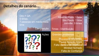 Globalcode – Open4education
Ribeirão Preto: 1 time
São Paulo: 1 time
Joinville: 3 times
Dev + QA
5 times
7 pessoas em média cada
time
Composição Times - Distribuição
Ações Grandes problemas
Processos diferentes
Pouca iteração times
Falta clareza de objetivos
Mindset fechado
Falta de Confiança
Detalhes do cenário...
 