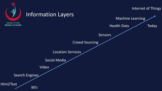 Html/Text
Search Engines
Video
Social Media
Location Services
Crowd Sourcing
Sensors
Health Data
Machine Learning
Internet of Things
90’s
Today
Information Layers
 