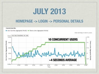 JULY 2013
10 CONCURRENT USERS
~4 SECONDS AVERAGE
HOMEPAGE -> LOGIN -> PERSONAL DETAILS
 