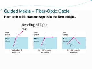 Bending of light
ray
Guided Media – Fiber-Optic Cable
Fiber-optic cable transmit signals in the form of light.
 