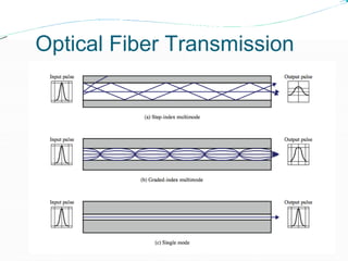 Optical Fiber Transmission
Modes
 