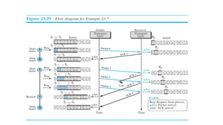 Transport layer protocols : Simple Protocol , Stop and Wait Protocol , Go-Back-N Protocol (GBN) , Selective-Repeat Protocol , Timer , Piggybacking