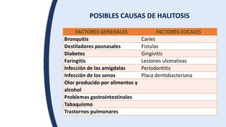 POSIBLES CAUSAS DE HALITOSIS
FACTORES GENERALES FACTORES LOCALES
Bronquitis Caries
Destiladores posnasales Fistulas
Diabetes Gingivitis
Faringitis Lesiones ulcerativas
Infección de las amígdalas Periodontitis
Infección de los senos Placa dentobacteriana
Olor producido por alimentos y
alcohol
Problemas gastrointestinales
Tabaquismo
Trastornos pulmonares
 